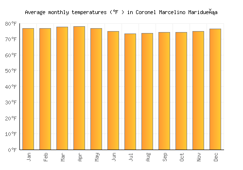 Coronel Marcelino Maridueña average temperature chart (Fahrenheit)
