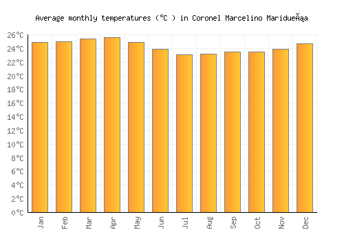 Coronel Marcelino Maridueña average temperature chart (Celsius)