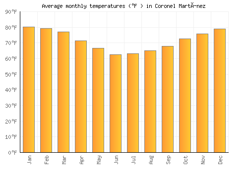 Coronel Martínez average temperature chart (Fahrenheit)