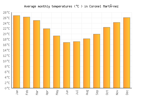 Coronel Martínez average temperature chart (Celsius)