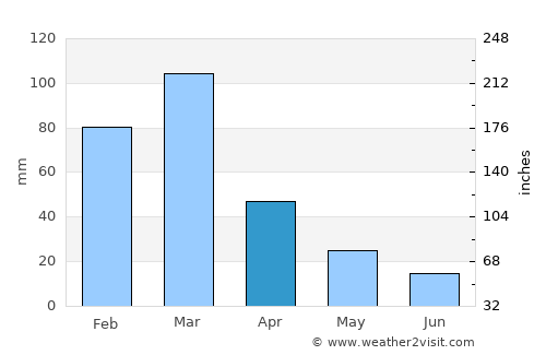 Coronel Moldes average rain in April