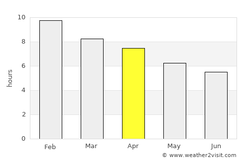 Coronel Moldes average rain in April