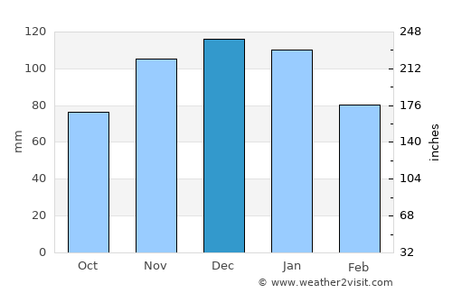 Coronel Moldes average rain in December