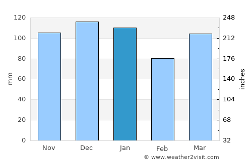Coronel Moldes average rain in January