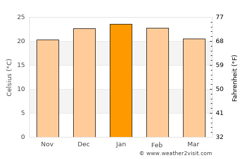 Coronel Moldes average temperature in January