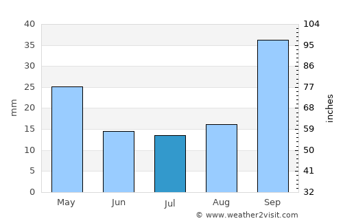 Coronel Moldes average rain in July