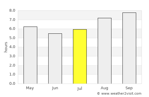 Coronel Moldes average rain in July
