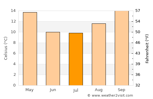 Coronel Moldes average temperature in July