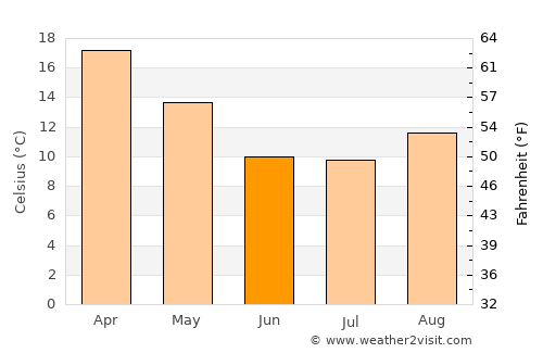 Coronel Moldes average temperature in June
