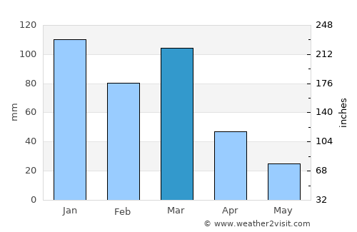 Coronel Moldes average rain in March