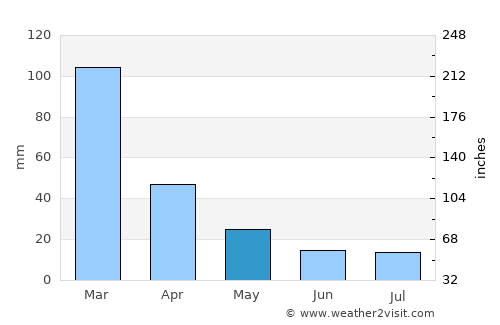 Coronel Moldes average rain in May