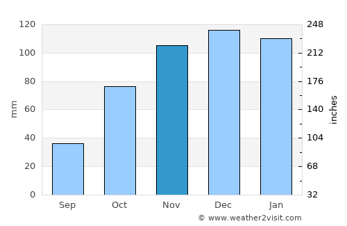 Coronel Moldes average rain in November
