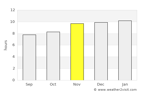 Coronel Moldes average rain in November