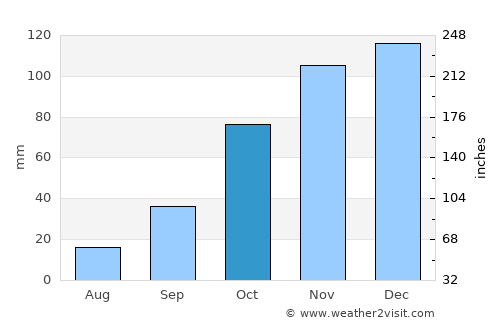 Coronel Moldes average rain in October