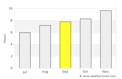 Coronel Moldes average rain in September