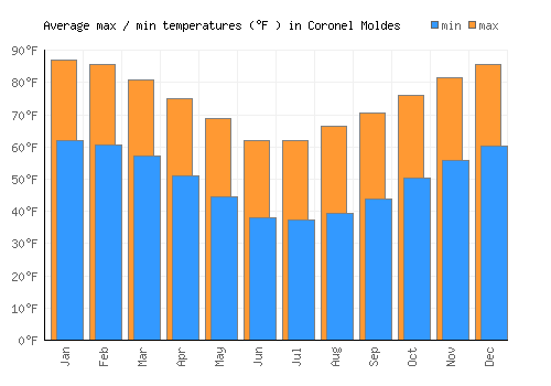 Coronel Moldes average minimum / maximum temperatures (Fahrenheit)