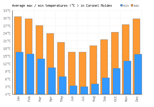 Coronel Moldes average minimum / maximum temperatures (Celsius)