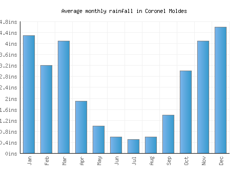 Coronel Moldes monthly rainfall chart (inches)