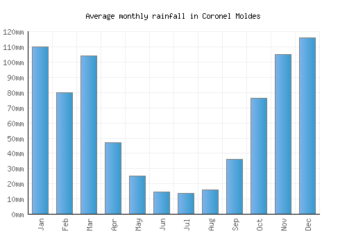 Coronel Moldes monthly rainfall chart (mm)