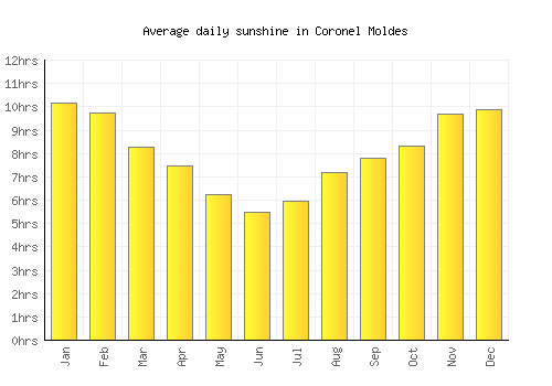 Coronel Moldes average daily sunshine chart