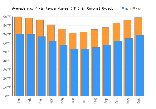 Coronel Oviedo average minimum / maximum temperatures (Fahrenheit)