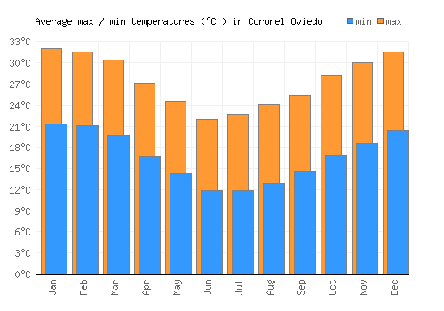 Coronel Oviedo average minimum / maximum temperatures (Celsius)