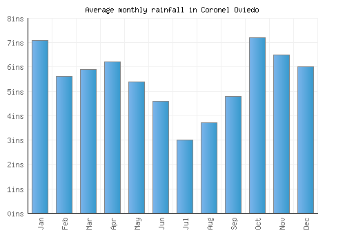Coronel Oviedo monthly rainfall chart (inches)