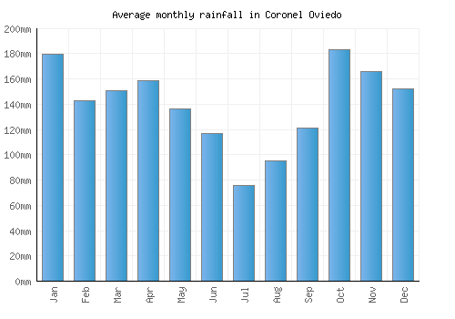 Coronel Oviedo monthly rainfall chart (mm)