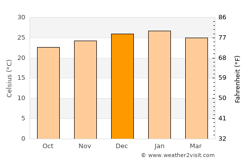 Coronel Oviedo average temperature in December