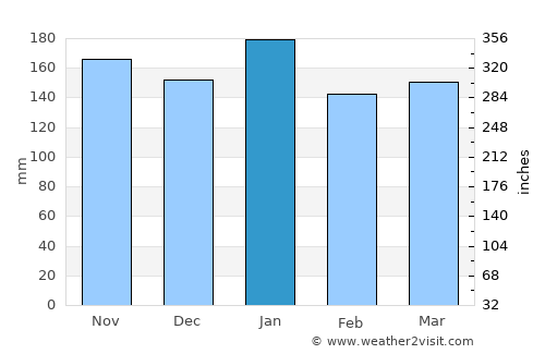 Coronel Oviedo average rain in January