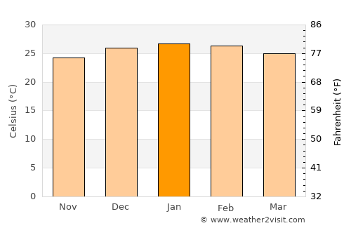 Coronel Oviedo average temperature in January