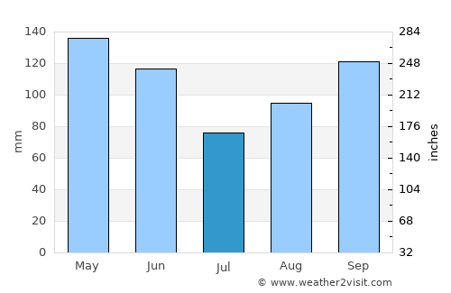 Coronel Oviedo average rain in July
