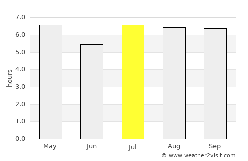 Coronel Oviedo average rain in July