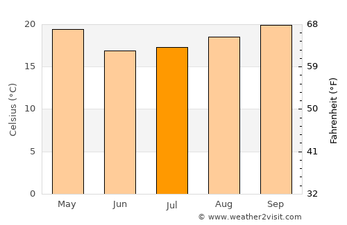 Coronel Oviedo average temperature in July
