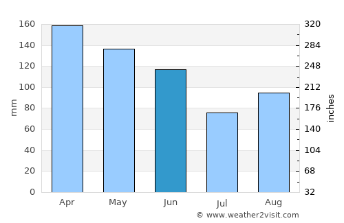 Coronel Oviedo average rain in June