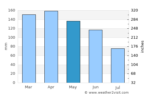 Coronel Oviedo average rain in May