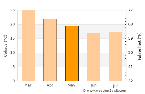 Coronel Oviedo average temperature in May
