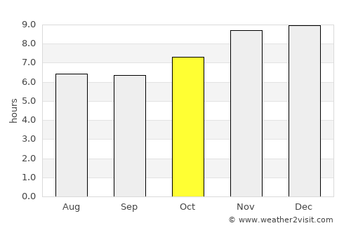 Coronel Oviedo average rain in October