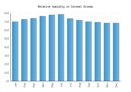 Coronel Oviedo relative humidity averages