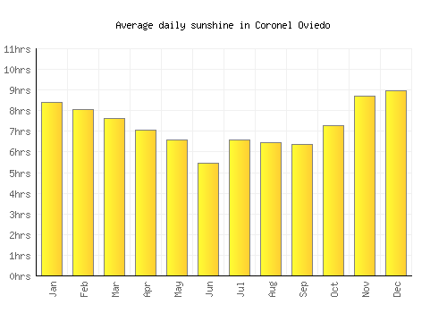 Coronel Oviedo average daily sunshine chart