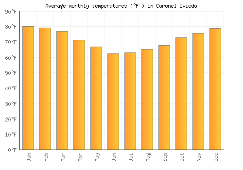 Coronel Oviedo average temperature chart (Fahrenheit)