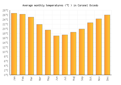 Coronel Oviedo average temperature chart (Celsius)