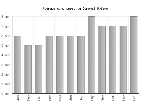 Coronel Oviedo average winspeed by month (mph)