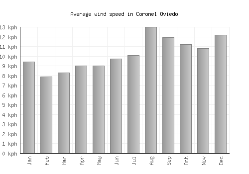 Coronel Oviedo average winspeed by month (km/h)