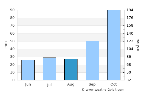 Coronel Suárez average rain in August