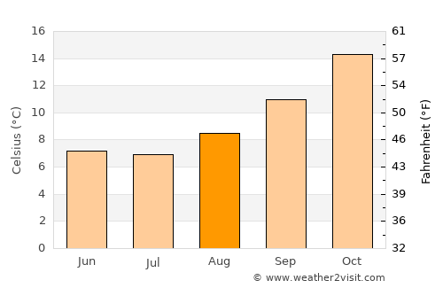 Coronel Suárez average temperature in August