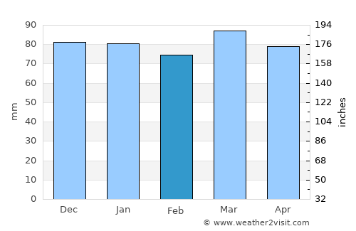 Coronel Suárez average rain in February