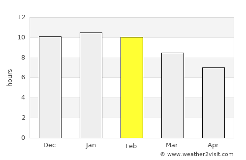 Coronel Suárez average rain in February