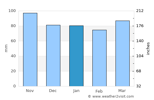 Coronel Suárez average rain in January