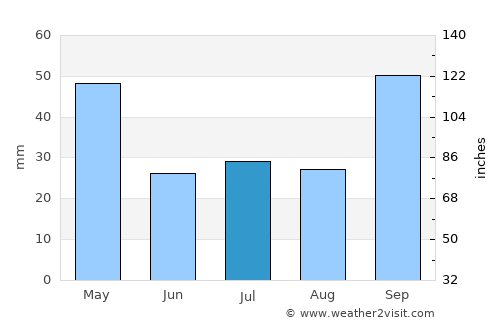 Coronel Suárez average rain in July